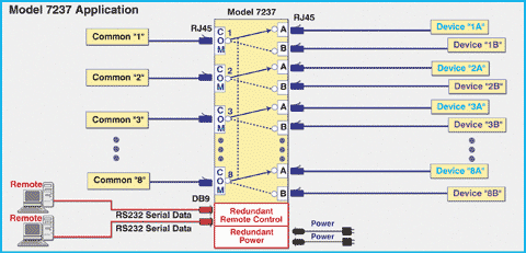 Model 7237 High reliability through redundancy application